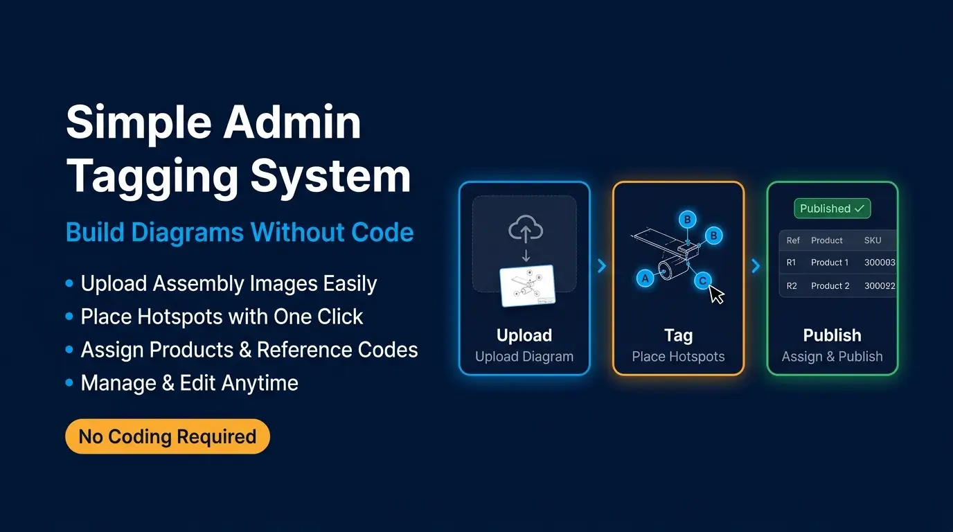 Simple Admin Tagging System